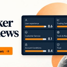 FXStreet досягла рубежу у 20 оглядів брокерів за рік