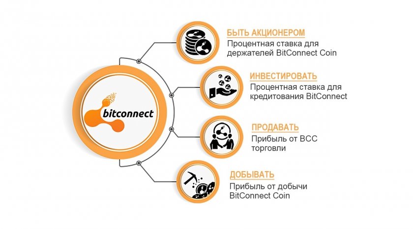 Криптовалюта BitConnect / Бітконнект