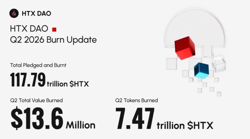 HTX DAO заявляє про спалення $HTX більш ніж на $32,82 млн у першому півріччі 2026 року HTX DAO заявляє про спалення $HTX більш ніж на $32,82 млн у першому півріччі 2026 року