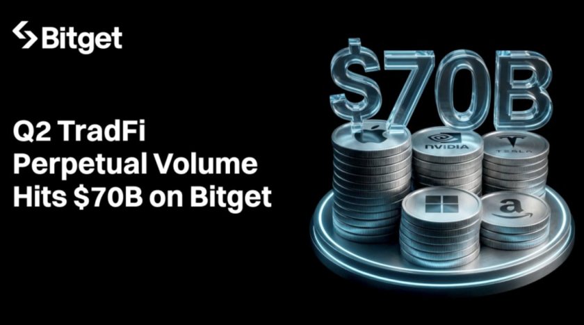 Bitget увійшов до числа провідних майданчиків TradFi: майже $70 млрд обсягу перпетуалів у II кварталі — звіт TokenInsight Bitget увійшов до числа провідних майданчиків TradFi: майже $70 млрд обсягу перпетуалів у II кварталі — звіт TokenInsight