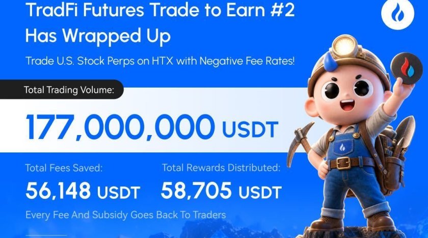 HTX роздала майже 59 000 USDT нагород по завершенні TradFi Trade to Earn #2 HTX роздала майже 59 000 USDT нагород по завершенні TradFi Trade to Earn #2