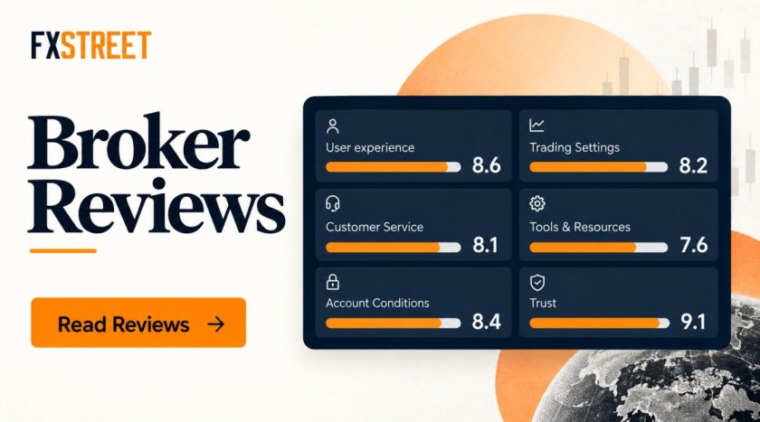 FXStreet досягла рубежу у 20 оглядів брокерів за рік